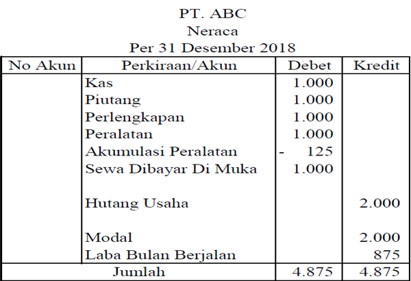 Contoh laporan neraca bentuk staffel